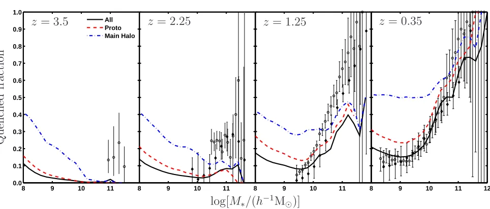 Figure 4. The fraction of galaxies in the ﬁeld (black solid), protocluster (red dashed) and main halo (blue dot-dashed) that are classiﬁedfrom rest-frameas passive based on their low sSFR
