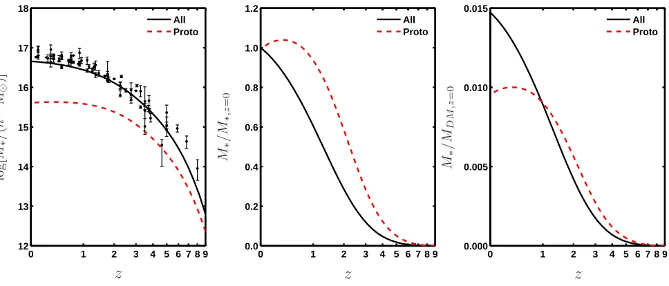 Figure 5. Left: (a) Total stellar mass in the ﬁeld (black solid line) and protocluster (red dashed line) as a function of redshift