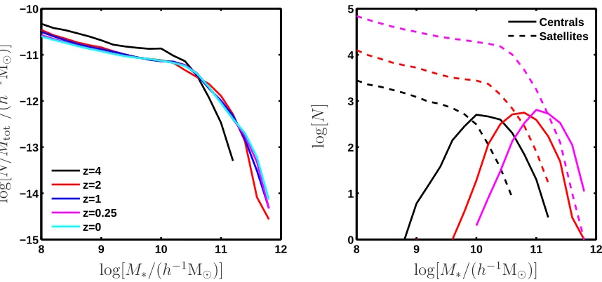 Figure 7. Evolution of the galaxy stellar mass functions for the main haloes. The left panel shows the stellar mass function for all mainhalo galaxies, normalised by total stellar mass