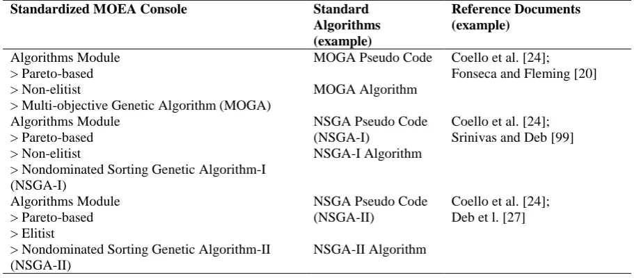 Table 3. The core idea of the standardized MOEAs console in the proposed MOEAs-KAS-F-REPPs (see also electronic supplementary materials)