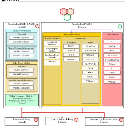 Fig 2. Multi-objective evolutionary algorithms knowledge acquisition system for renewable energy power plants (MOEAs-KAS-F-REPPs)