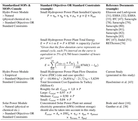 Table 2. Structure and examples of the standardized SOPs & MOPs console in the proposed MOEAs-KAS-F-REPPs (see also Abbreviations)