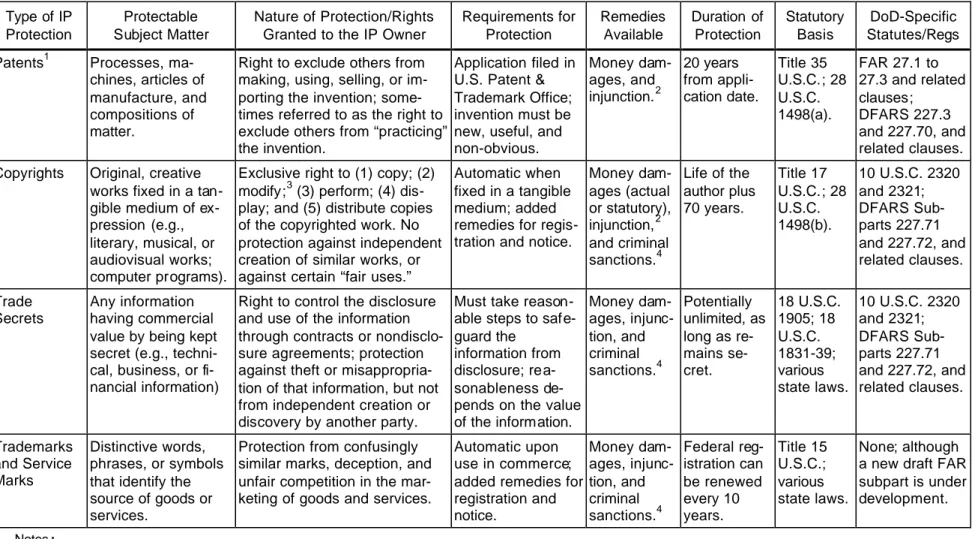 Table 2-1. The Most Common Types of Intellectual Property Protection (See Appendix B for detailed discussion)