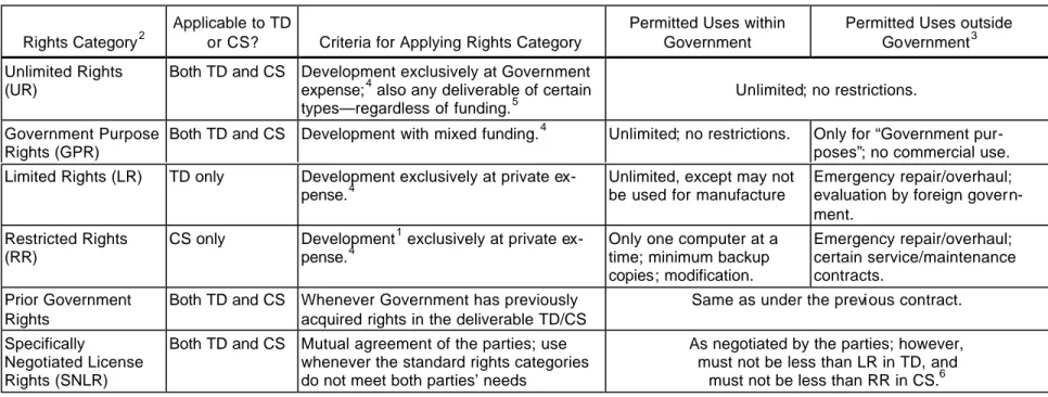 Table 2-2. Rights 1  in Noncommercial Computer Software (CS) and Technical Data (TD) Covering Noncommercial Items
