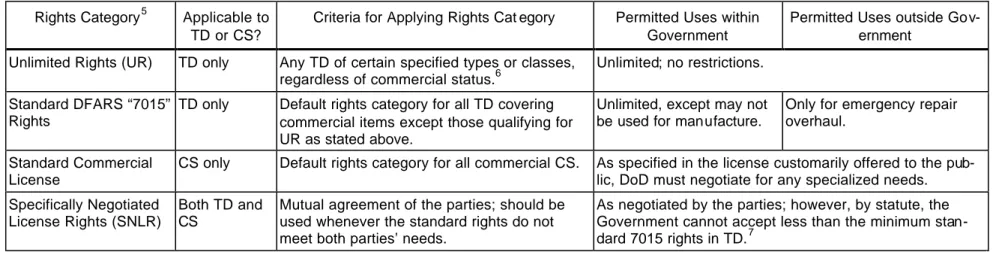 Table 2-3. Rights 1,2  in Commercial Computer Software 3,4  (CS) and Technical Data (TD) Covering Commercial Items 3,4