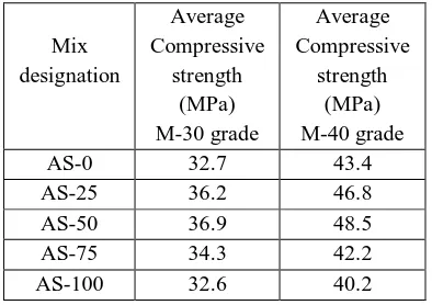 Table no 3. 28 days Compressive strength of M-30 & M-40 grade Concrete. 