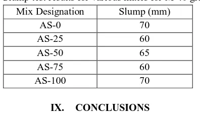 Table 5: Slump test results for various mixes for M-40 grade. Technology (IJRASET) Mix Designation Slump (mm) 