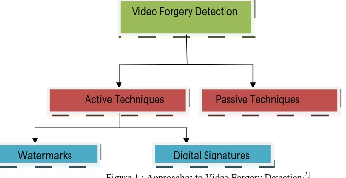 Figure 1 : Approaches to Video Forgery Detection [2] 