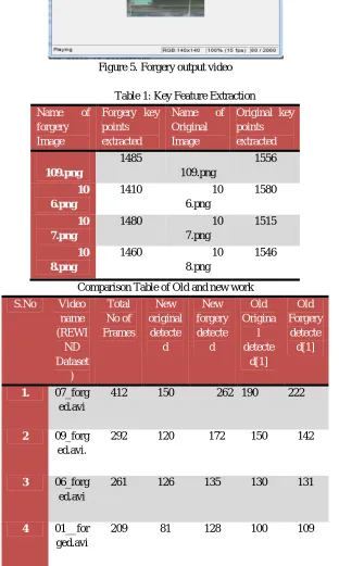 Figure 5. Forgery output video 