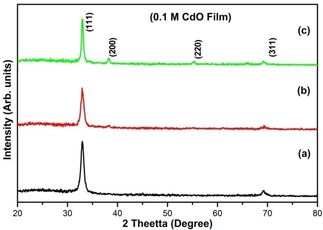Table 1. Microstructural properties of various dipping cycle prepared CdO thin films 