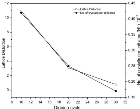 Figure 5: Variations of dislocation density and stacking fault probability 
