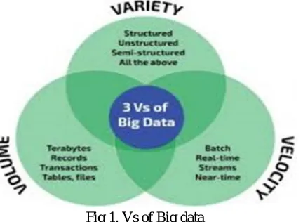 Fig 1. Vs of Big data 