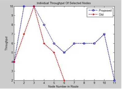 Figure 3-Throughput Comparison 