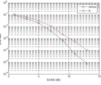 Fig 6: LS and MMSE Comparison The minimum mean squared error estimator based on the statical channel properties performances better than least square