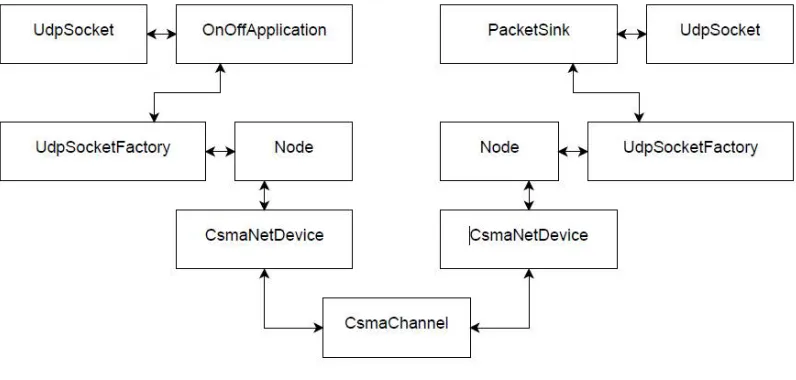 Fig 1. An ns-3 Network topology 
