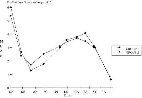 Figure 1 revealed that errors committed by the students in the two groups were nearly  the same