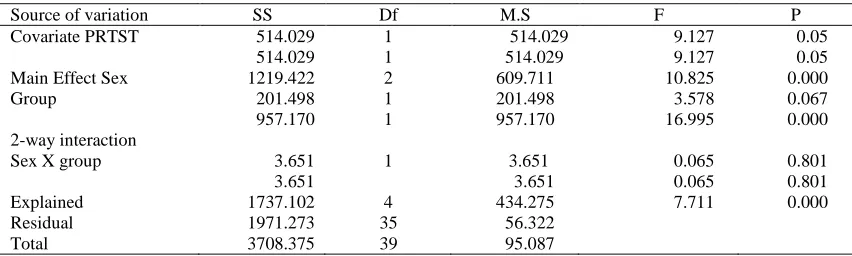 Table 2 shows significant main effects for the groups (F=16.995; P<0.05) but not for the sexes (F=0.065; P<0.80)