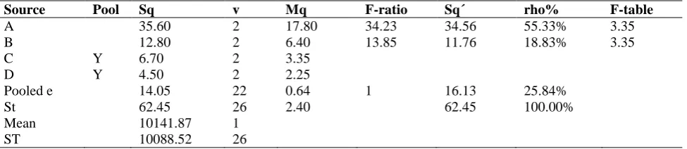 Table 10. Response tables for Taguchi experiment SNR values. 
