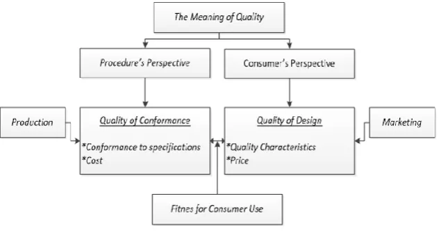 Fig. 1. Picture two quality perspective. 