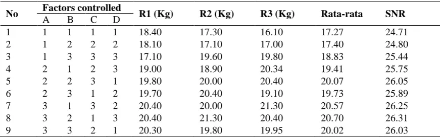 Table 5. Taguchi experimental results table. 