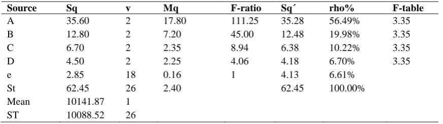 Table 7. The reaction graph for the mean value. 