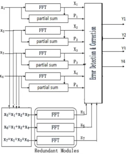 Fig 3 Parallel-PS-ECC fault-tolerant parallel FFTs 