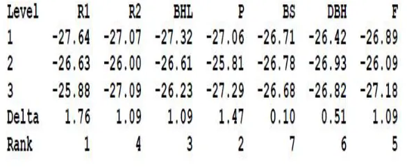 Fig. 9 Response table for means Taguchi’s predictions for optimum %thinning results are collected as shown in Fig.10