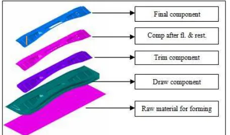 Fig. 2 Complete Component Forming Process 