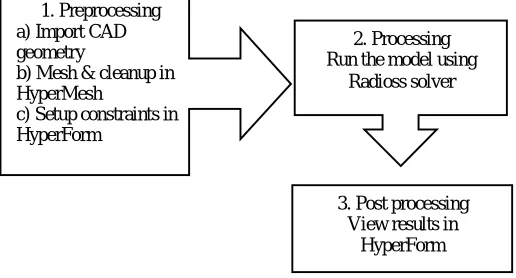 Fig. 4 Steps in simulations 