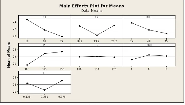 Fig. 7 Main effect plot for means 