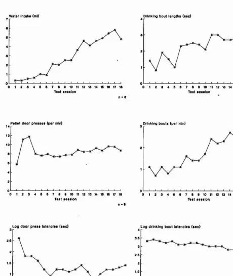 Fig. 6.3 Measures of schedule-induced polydipsia in unoperated control rats.