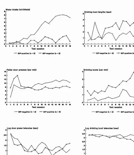 Fig. 6.4 Measures of schedule-induced polydipsia (SIP) in SIP-positive