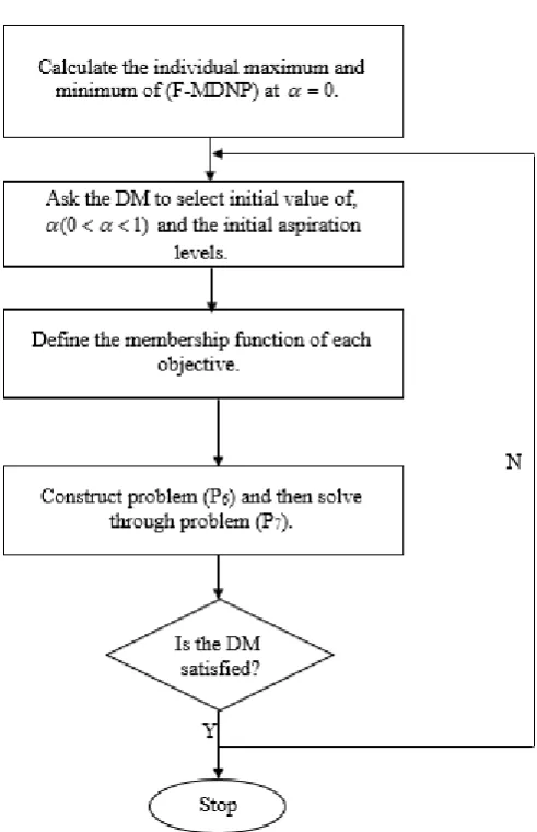 Fig. 1. Flowchart of the solution procedure of F-MDNP. 