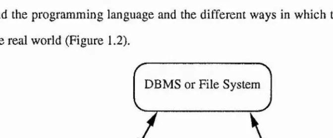 Figure 1.2 - Mappings between DBMS, PL and Real World