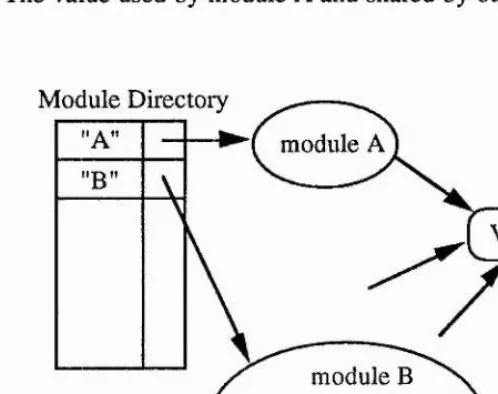 Figure 2.4 - A shared value in module B