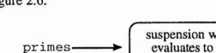 Figure 2.6 - Initial binding before any evaluation