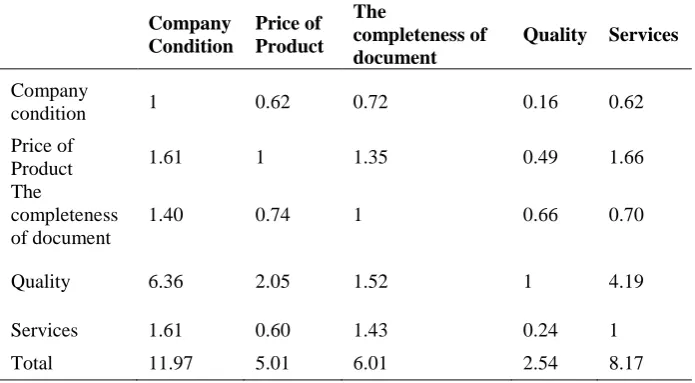 Table 2. Comparation of questionnaire I and II. 