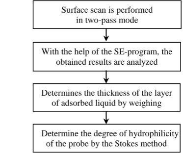 Fig. 6.  The sequence for determining the hydrophobic properties of AFM probes  