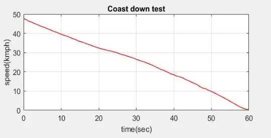 Fig. 3. Coast down test results. 