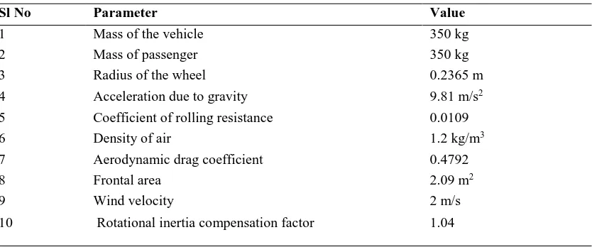 Table 2. Vehicle design parameters used in simulation. 