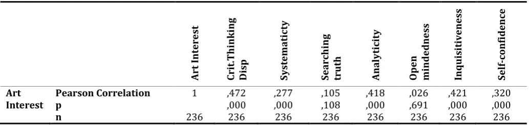 Table 6. Pearson Correlation Coefficients related to the relationship between Art Interests and Critical Thinking Dispositions (Sub-dimensions) of students in Fine Arts Department  