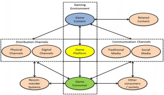 Fig. 1. A conceptual model to create value in the game industry [1].