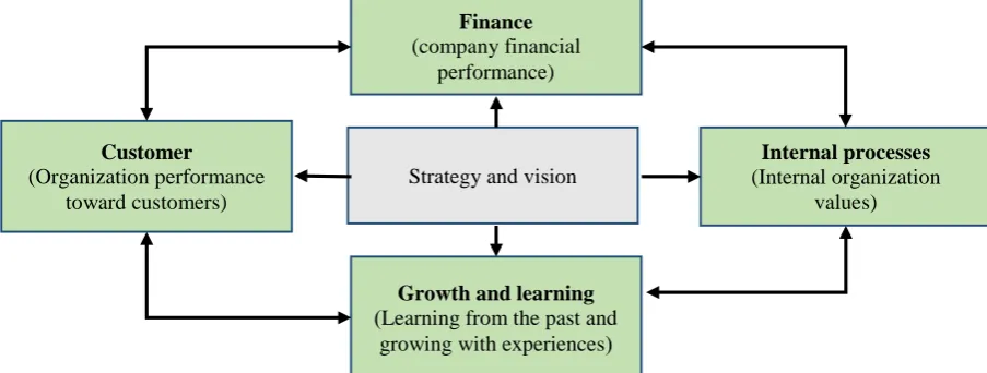 Fig. 2. Dimensions of balanced scorecard method. 