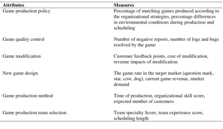 Table 4. Attributes and measures of internal process dimension. 