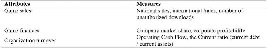 Table 5. Attributes and measures of customer dimension. 