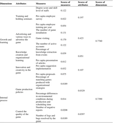 Table 8. Scores of company's dimensions and attributes calculated by the proposed model