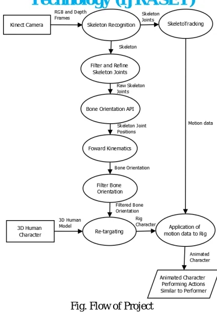 Fig. Flow of Project 