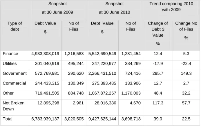 Figure 3:  Total Value of Debts Under Collection by ACBDA Members By Type Of Debt  Snapshot  at 30 June 2009  Snapshot  at 30 June 2010  Trend comparing 2010 with 2009  Type of  debt  Debt Value  $  No of Files  Debt  Value $  No of Files  Change of Debt $