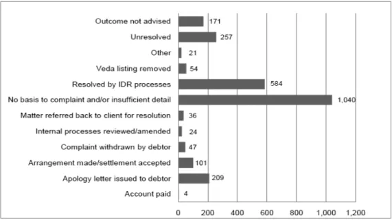 Figure 5: How ACDBA Handled Complaints Received in the 12 Months to 30 June 2010 