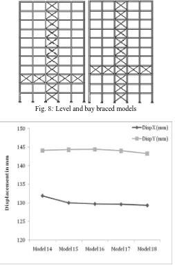 Fig. 8: Level and bay braced models 